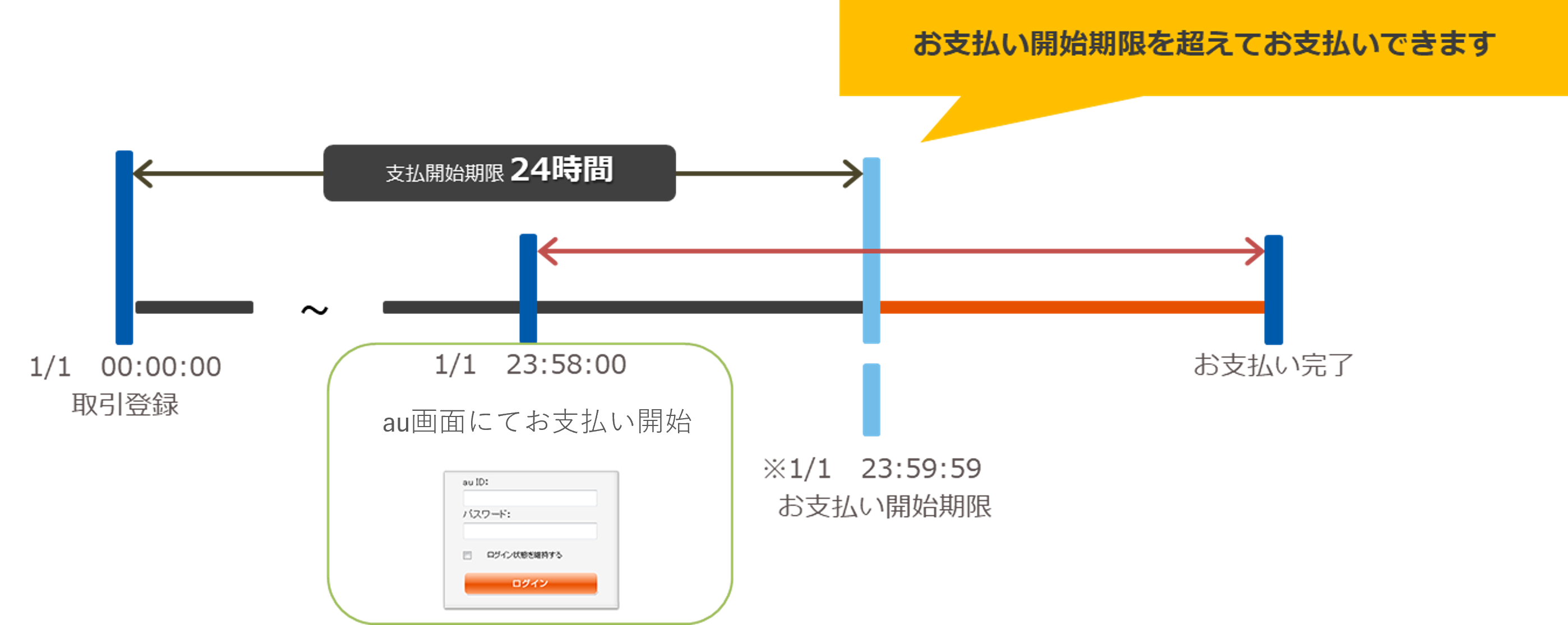 auかんたん決済都度の支払い可能期間の説明図