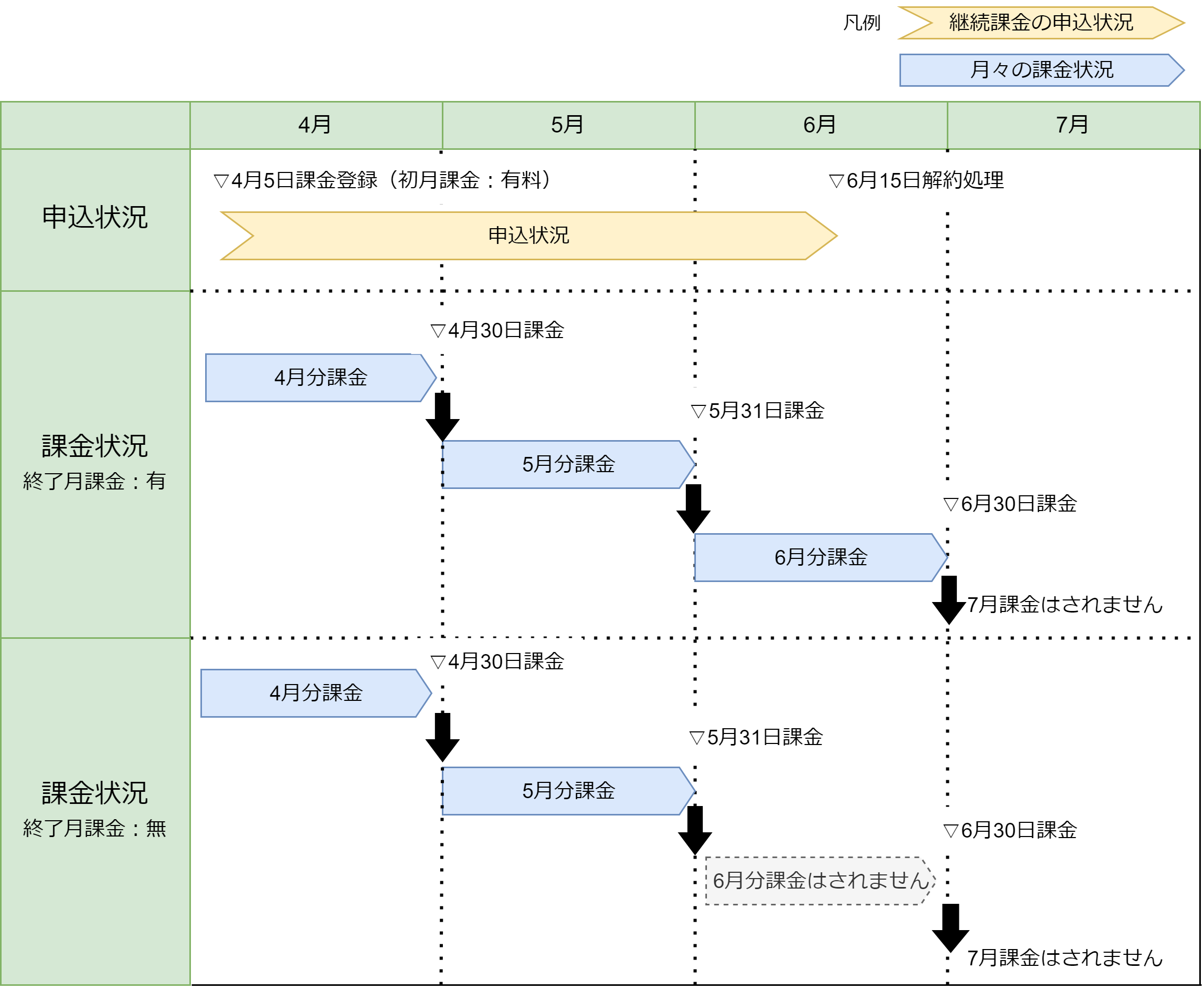 課金サイクル(継続課金解約)の説明図