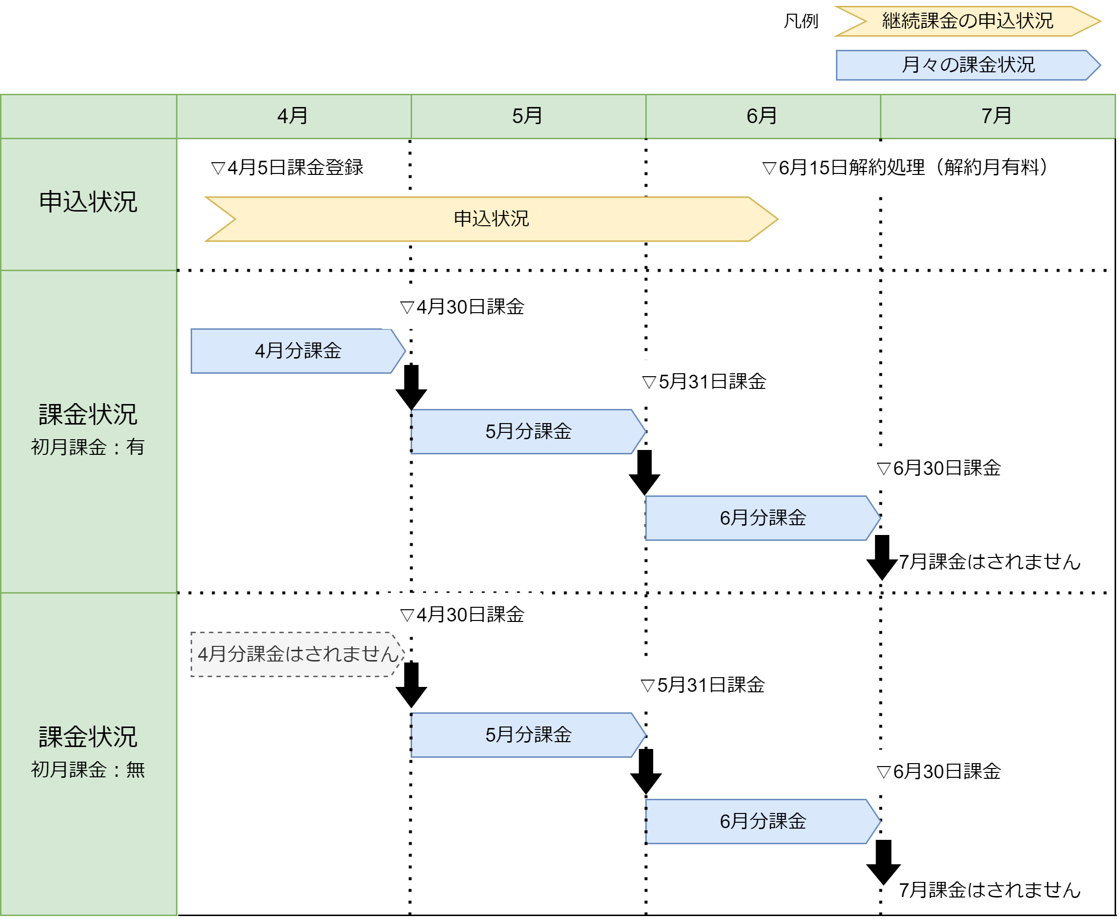 課金サイクル(継続課金登録)の説明図