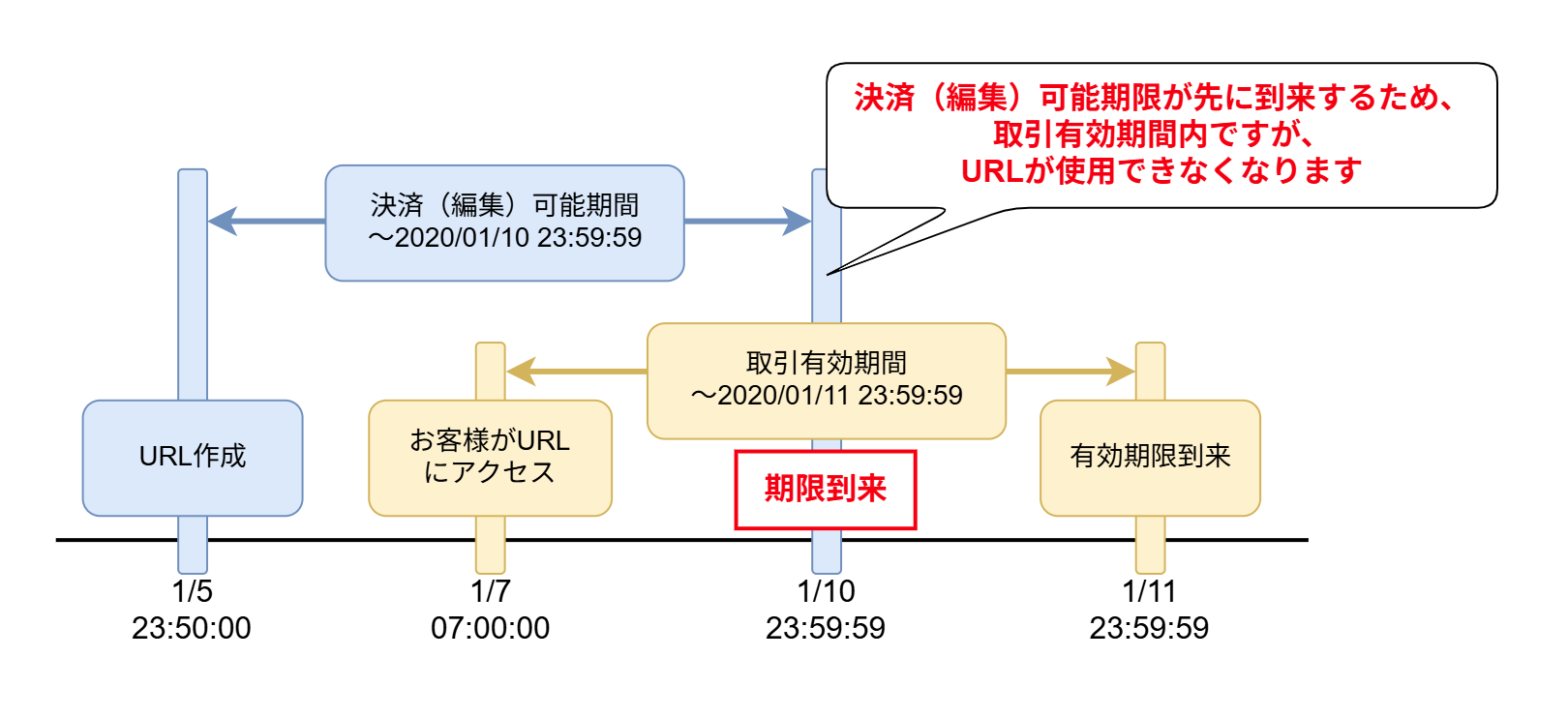 決済可能期限（編集可能期限）を「2020年1月10日 23:59」、取引有効日数を「4」とした場合の説明図