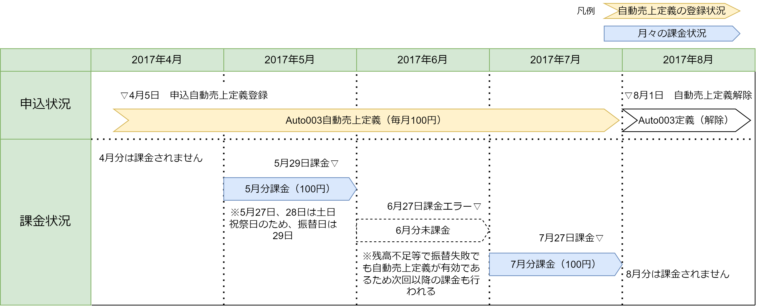 課金タイミング例の図
