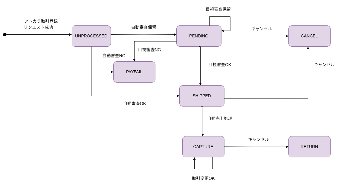 アトカラ即時売上運用の取引状態遷移図
