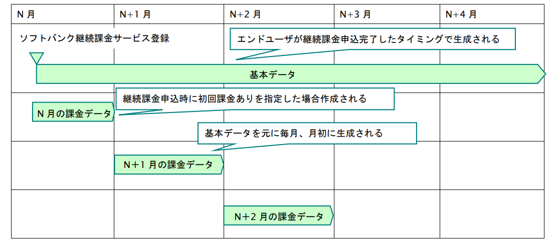 ソフトバンクまとめて支払い（継続決済）継続課金登録の説明図