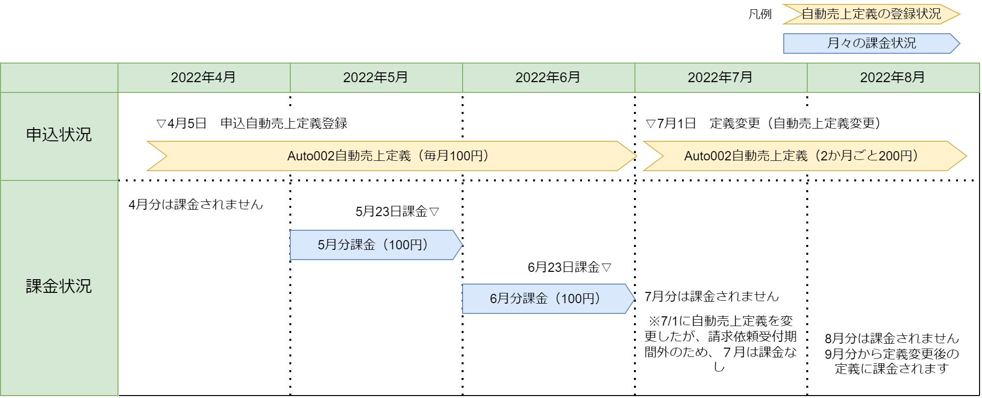 課金タイミング例の図